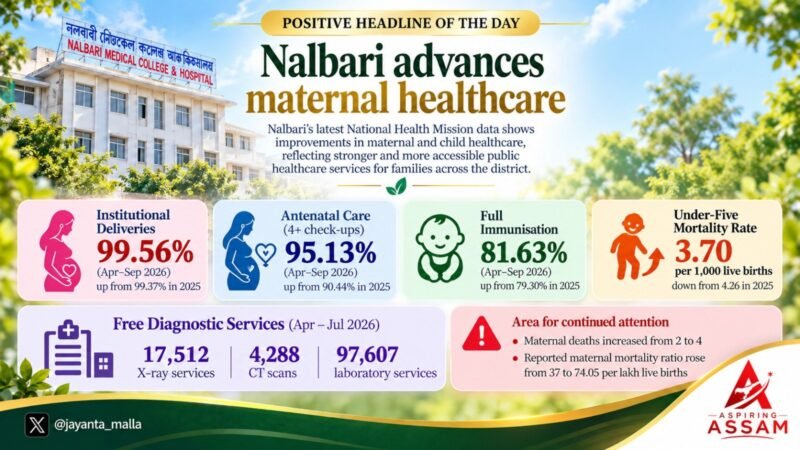 Nalbari Records Progress in Maternal and Child Healthcare, NHM Data Shows