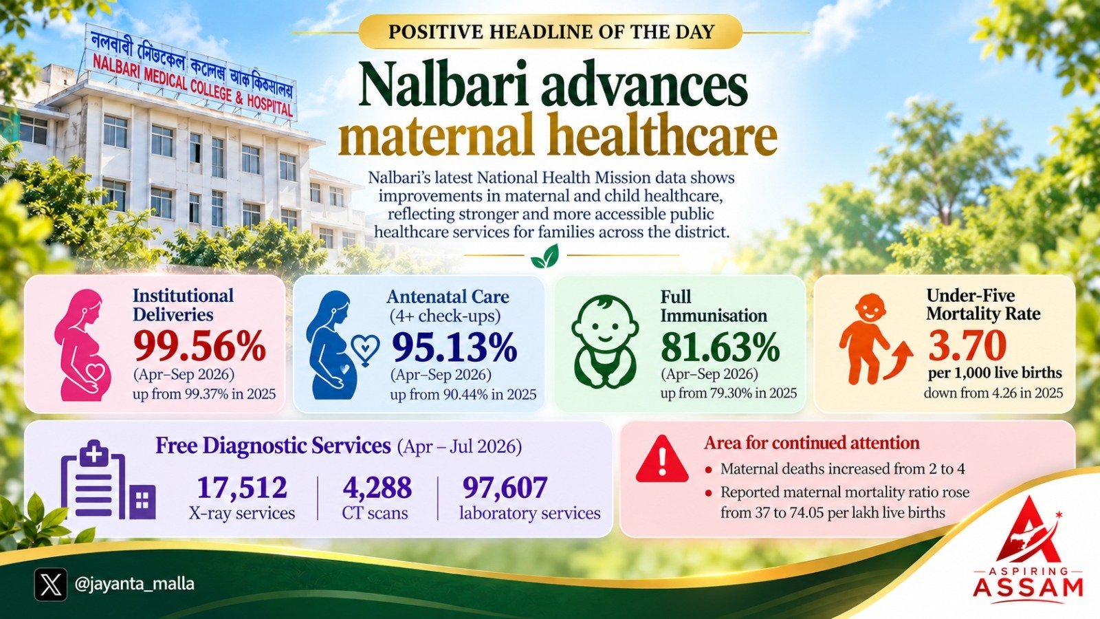 Nalbari Records Progress in Maternal and Child Healthcare, NHM Data Shows