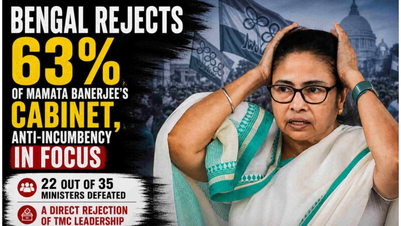 Bengal Verdict 2026: 63% of Mamata Banerjee’s Cabinet Loses, Anti-Incumbency Looms Large