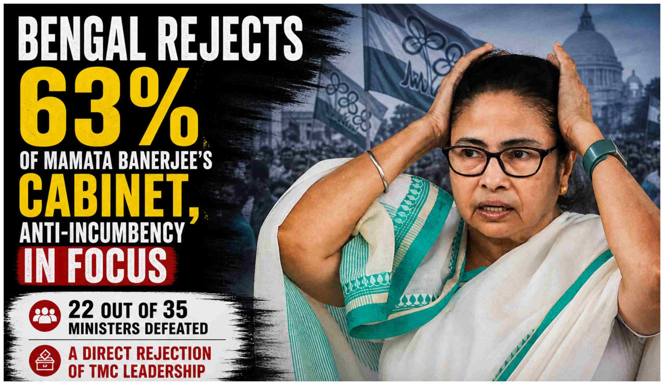 Bengal Verdict 2026: 63% of Mamata Banerjee’s Cabinet Loses, Anti-Incumbency Looms Large